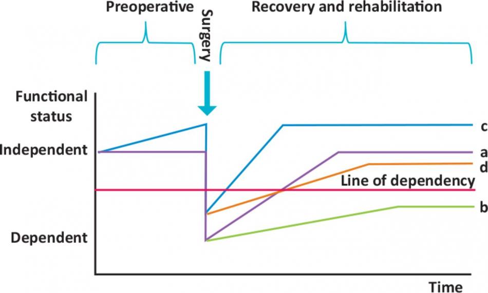 concept of prehabilitation