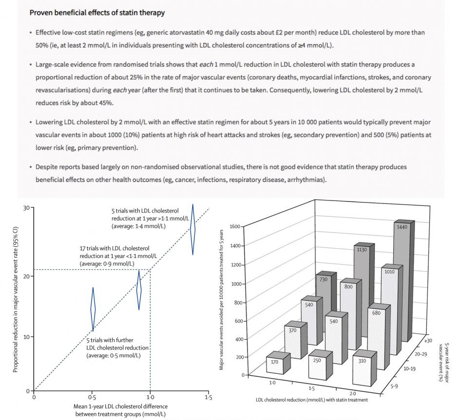 Proven benefits of statin therapy