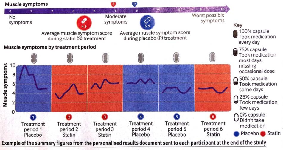 Statins and muscle side effect debunked